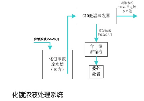 化學(xué)鍍鎳濃液處理工藝流程