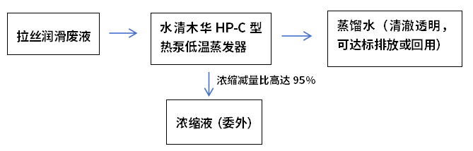 拉絲潤滑廢液低溫蒸發(fā)工藝流程圖