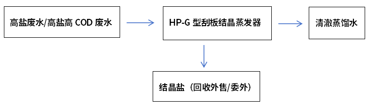 低溫蒸發(fā)結晶工藝流程圖