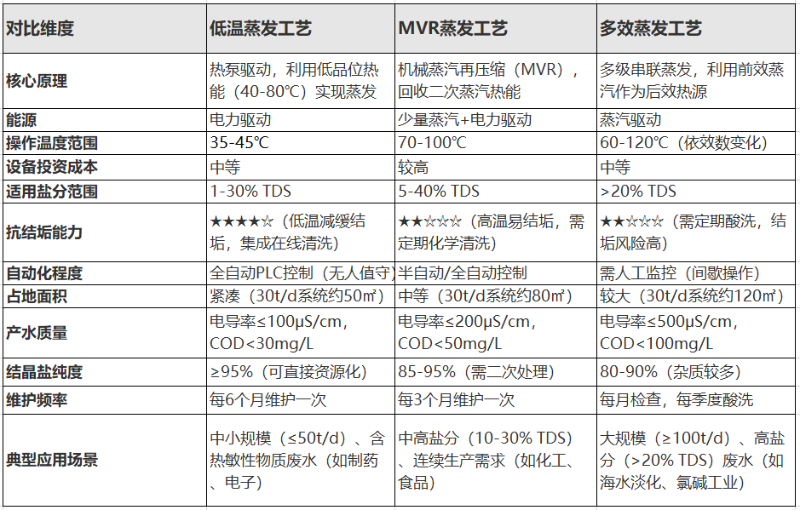 低溫蒸發(fā)、MVR蒸發(fā)、多效蒸發(fā)工藝對比 