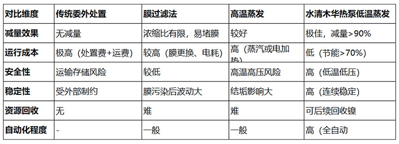 低溫蒸發(fā)工藝與傳統(tǒng)工藝對(duì)比